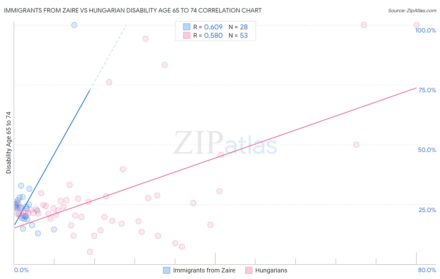 Immigrants from Zaire vs Hungarian Disability Age 65 to 74