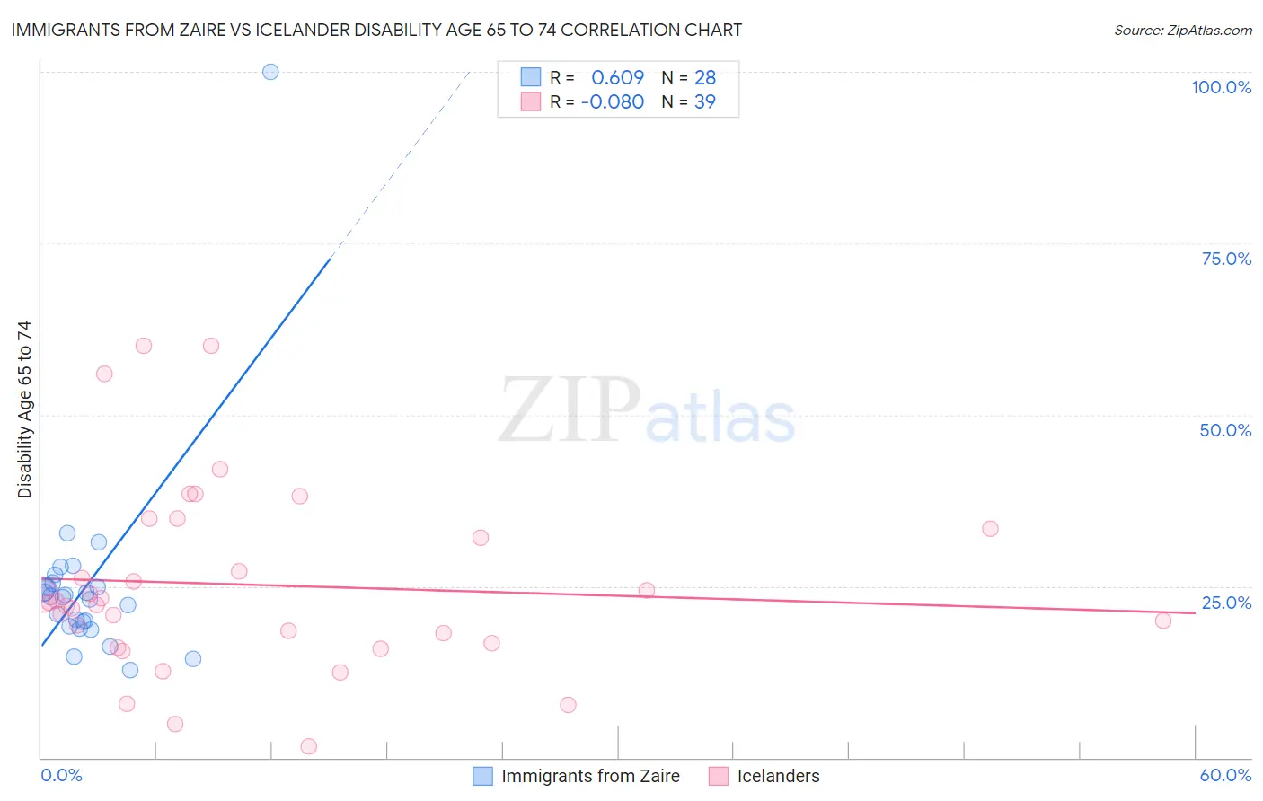 Immigrants from Zaire vs Icelander Disability Age 65 to 74