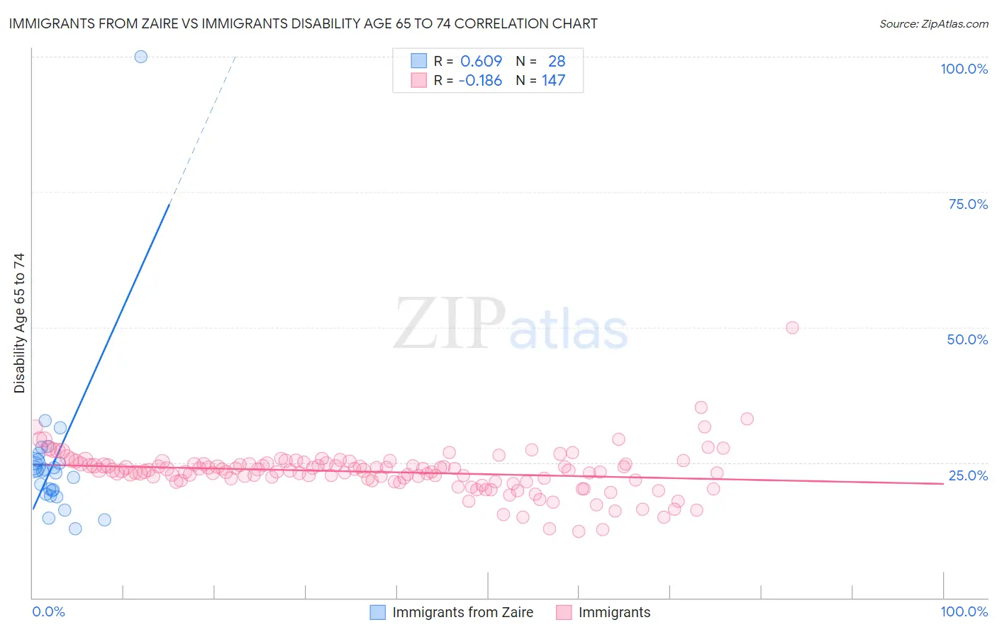 Immigrants from Zaire vs Immigrants Disability Age 65 to 74