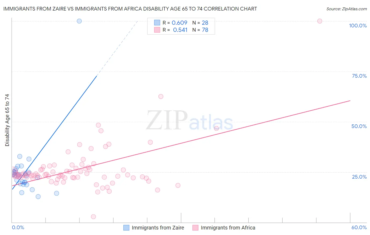 Immigrants from Zaire vs Immigrants from Africa Disability Age 65 to 74