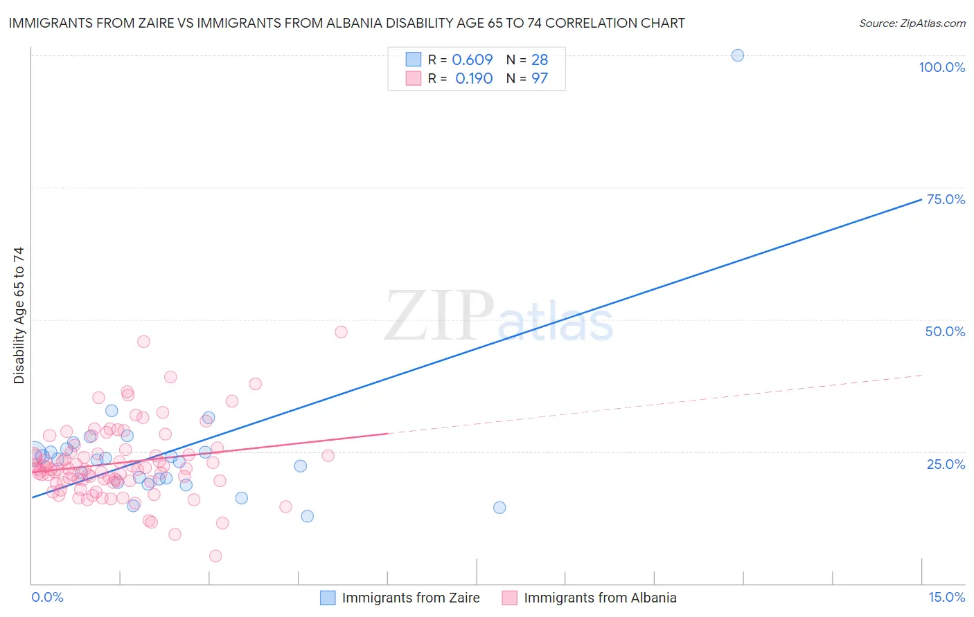 Immigrants from Zaire vs Immigrants from Albania Disability Age 65 to 74