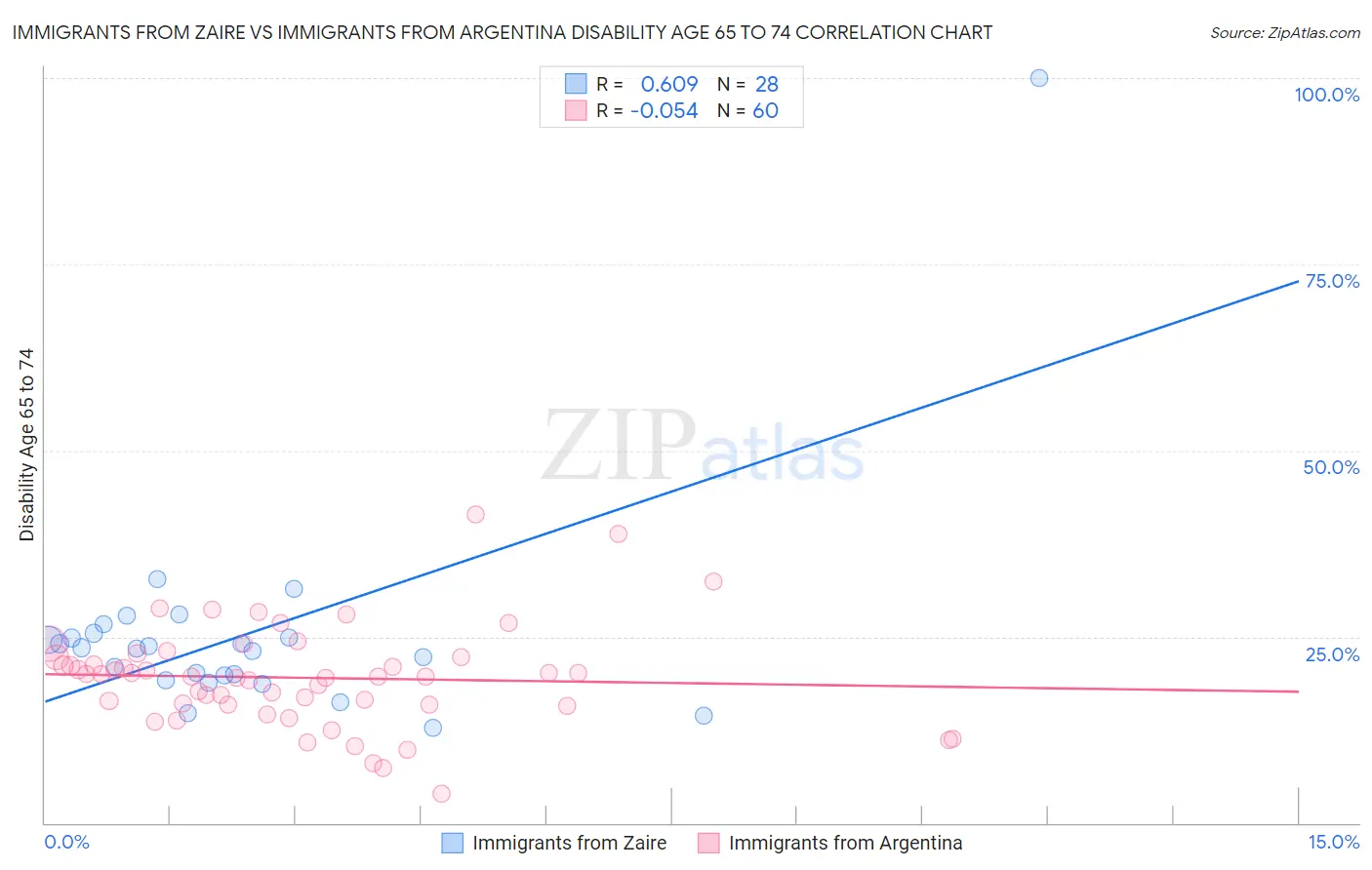 Immigrants from Zaire vs Immigrants from Argentina Disability Age 65 to 74