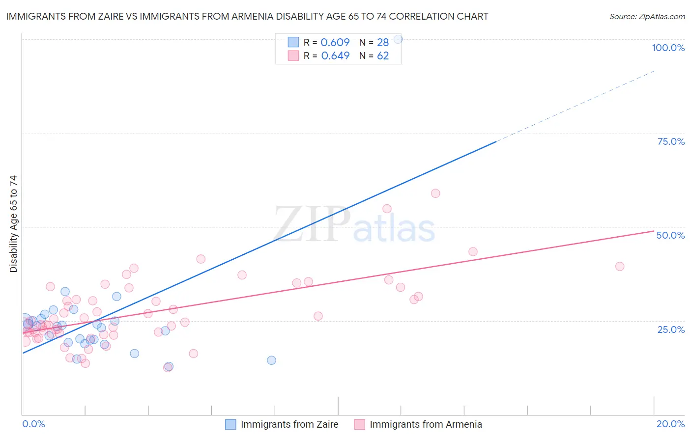 Immigrants from Zaire vs Immigrants from Armenia Disability Age 65 to 74