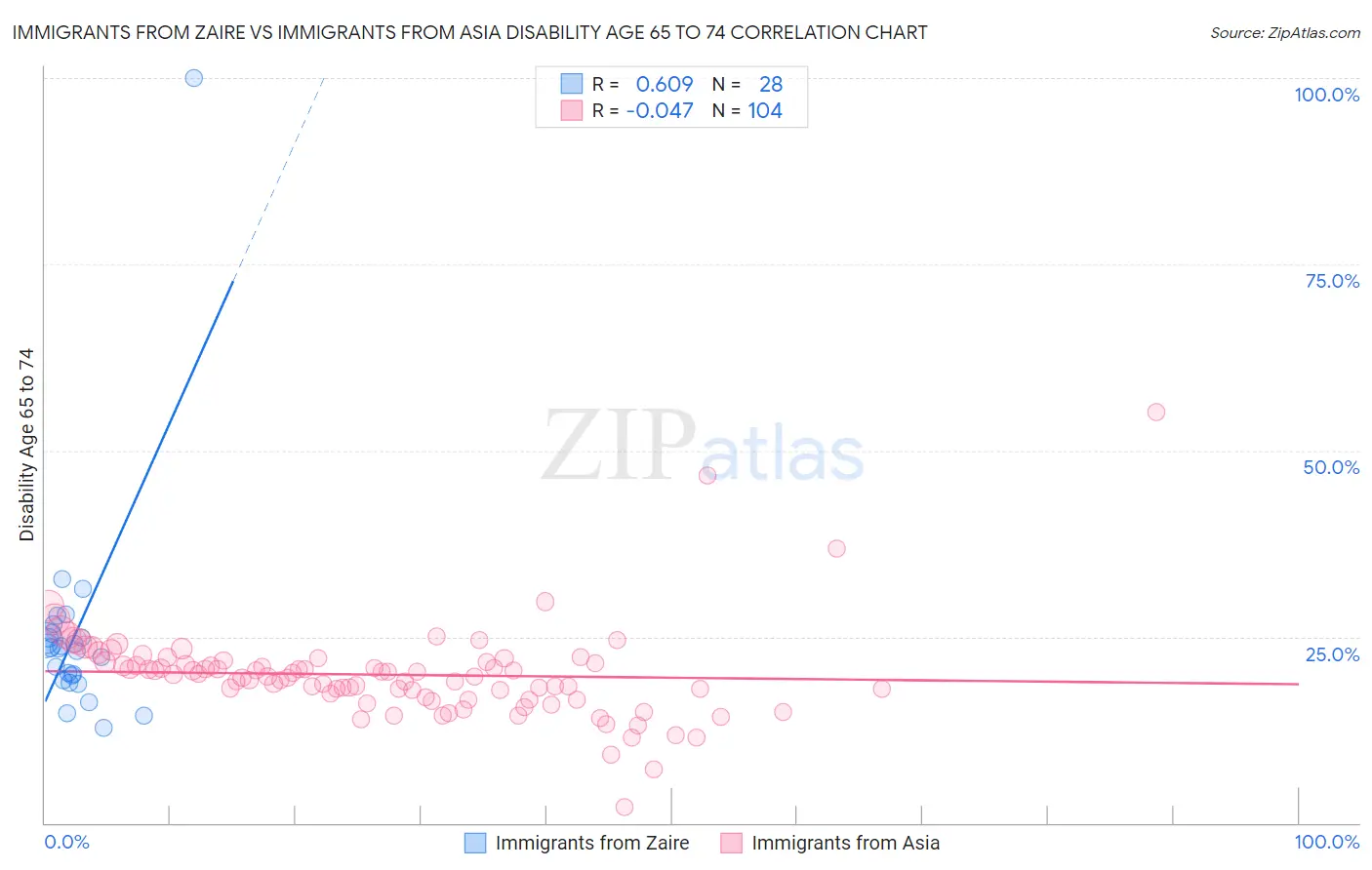 Immigrants from Zaire vs Immigrants from Asia Disability Age 65 to 74