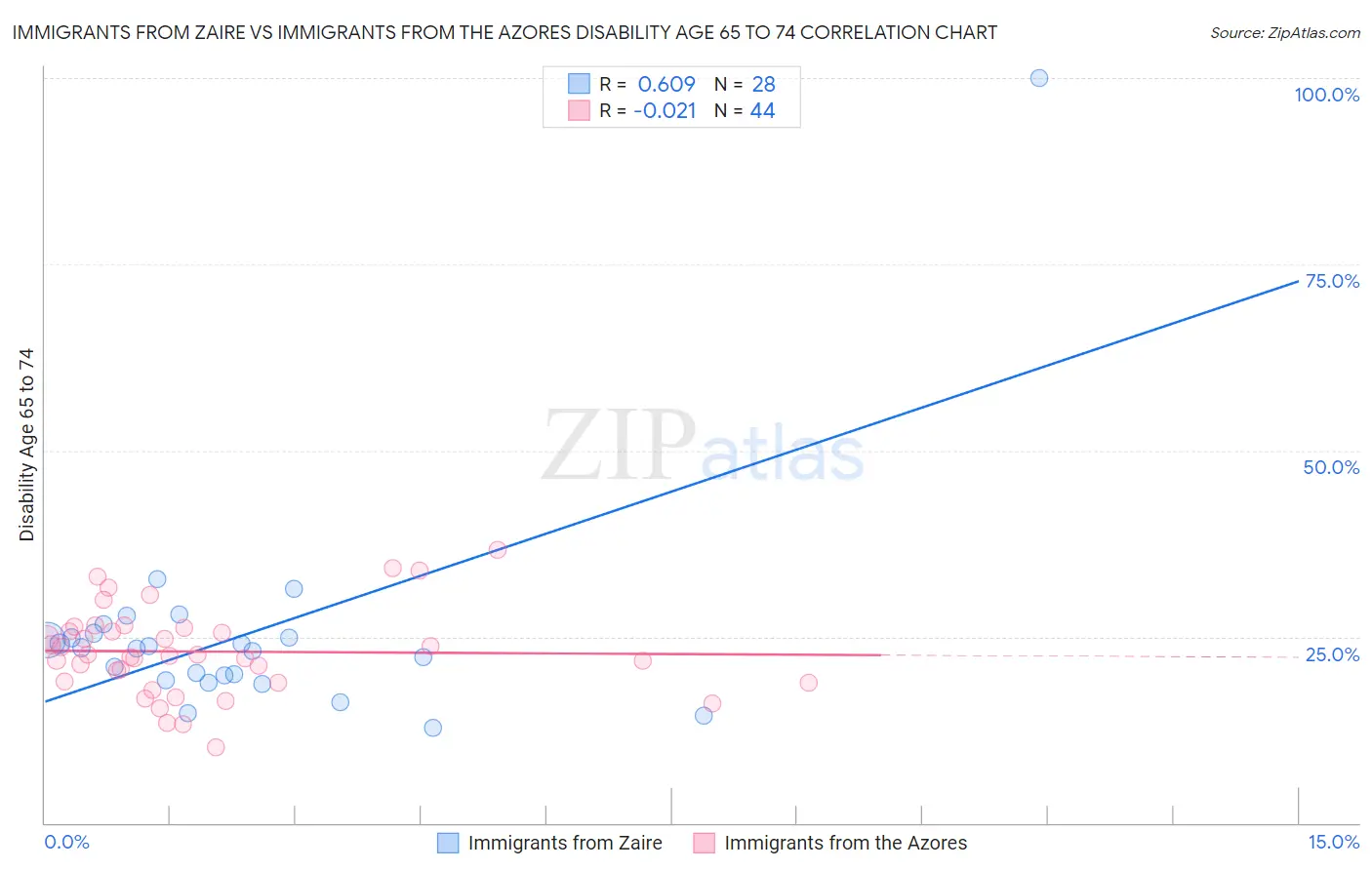 Immigrants from Zaire vs Immigrants from the Azores Disability Age 65 to 74