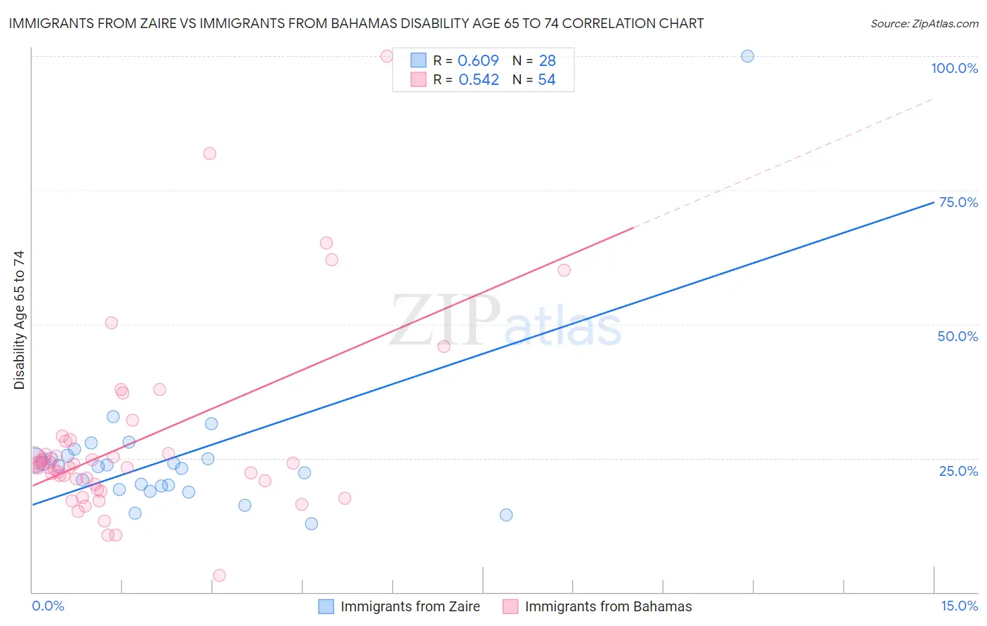 Immigrants from Zaire vs Immigrants from Bahamas Disability Age 65 to 74