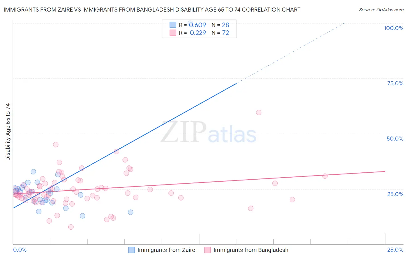 Immigrants from Zaire vs Immigrants from Bangladesh Disability Age 65 to 74