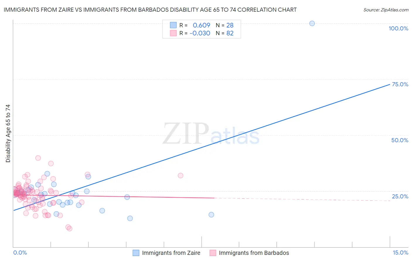 Immigrants from Zaire vs Immigrants from Barbados Disability Age 65 to 74