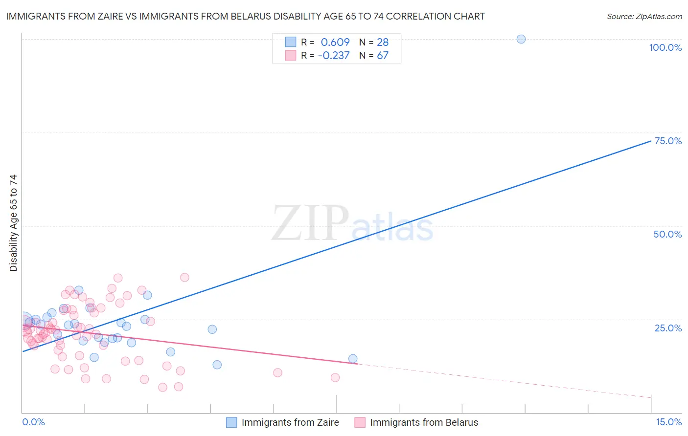 Immigrants from Zaire vs Immigrants from Belarus Disability Age 65 to 74