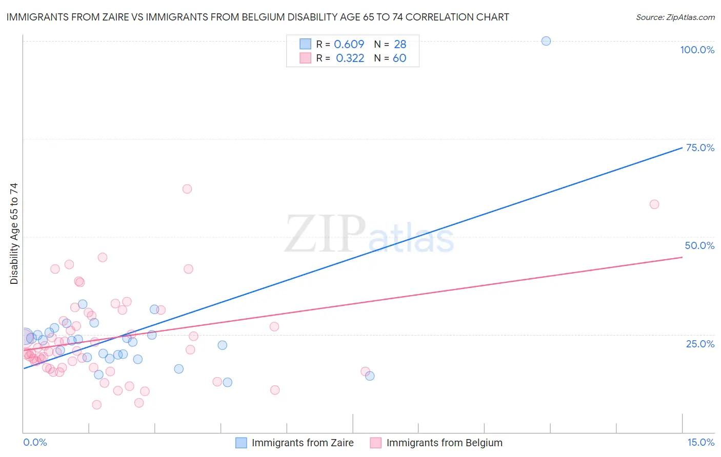 Immigrants from Zaire vs Immigrants from Belgium Disability Age 65 to 74