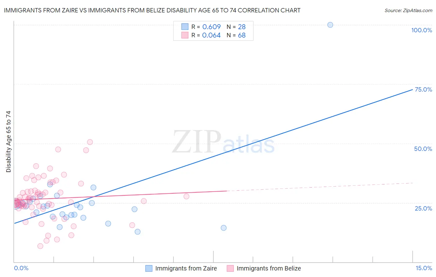 Immigrants from Zaire vs Immigrants from Belize Disability Age 65 to 74
