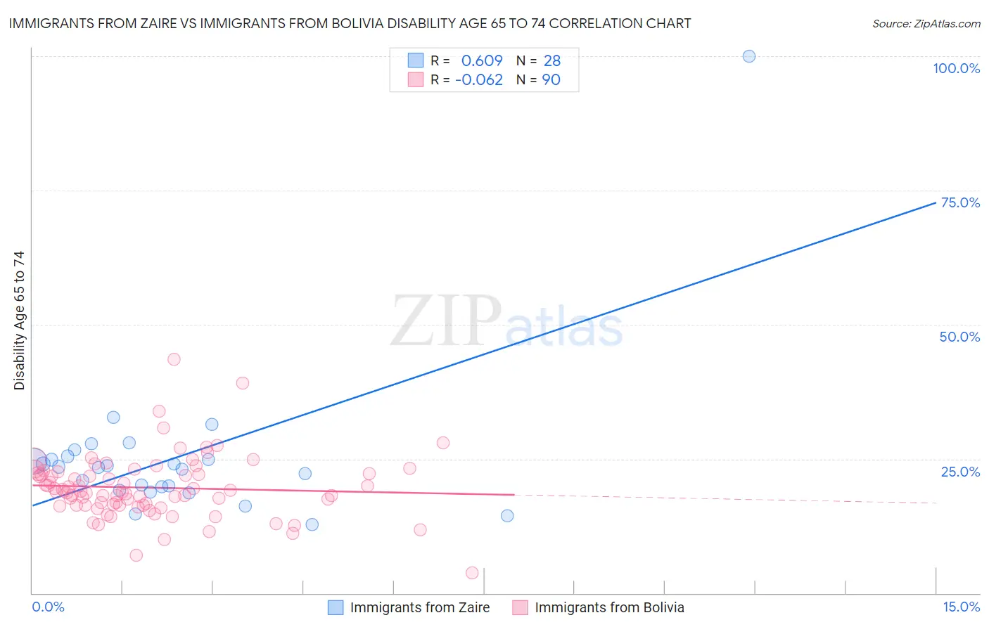 Immigrants from Zaire vs Immigrants from Bolivia Disability Age 65 to 74