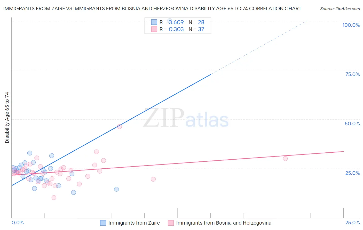 Immigrants from Zaire vs Immigrants from Bosnia and Herzegovina Disability Age 65 to 74