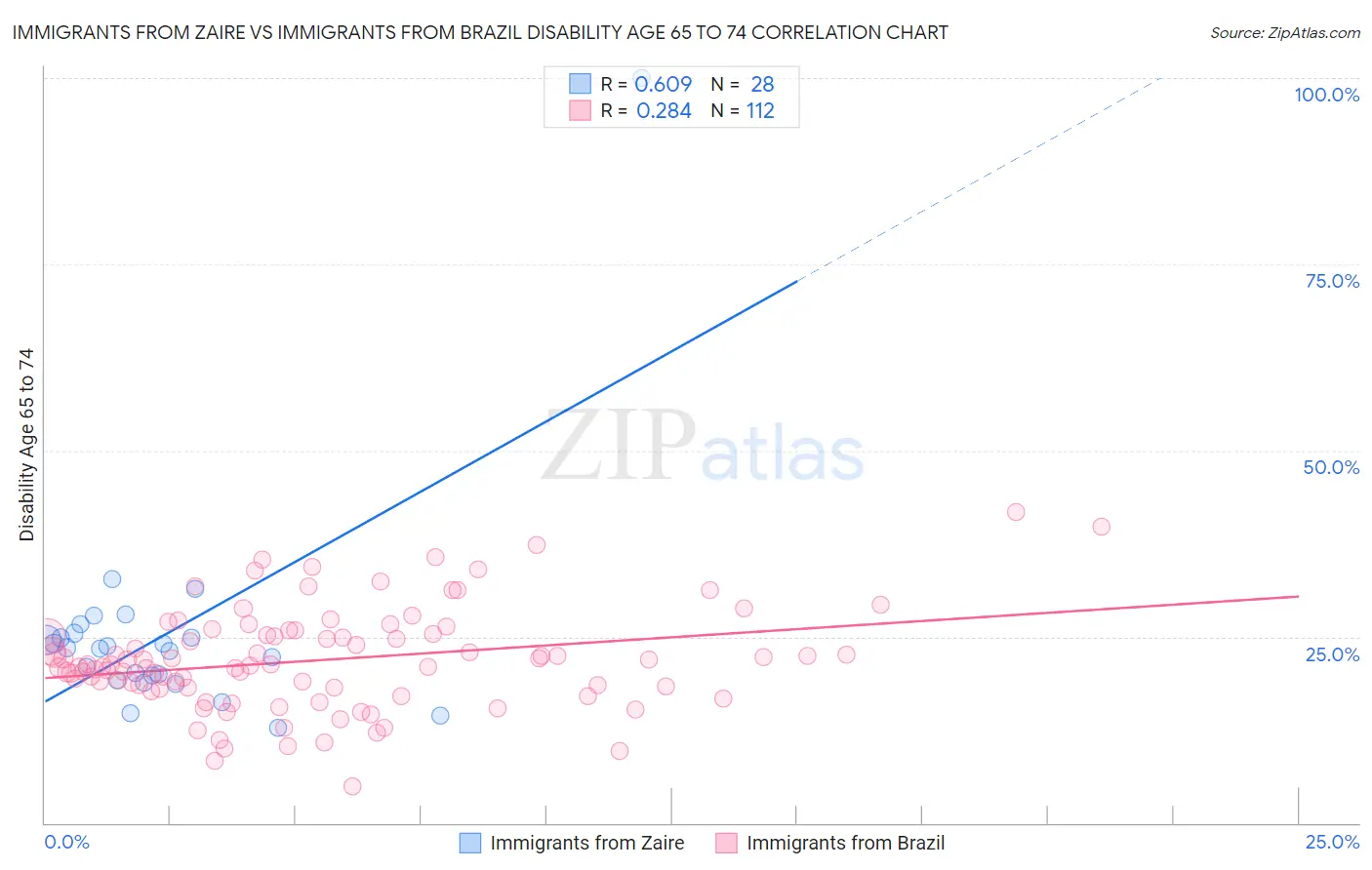 Immigrants from Zaire vs Immigrants from Brazil Disability Age 65 to 74