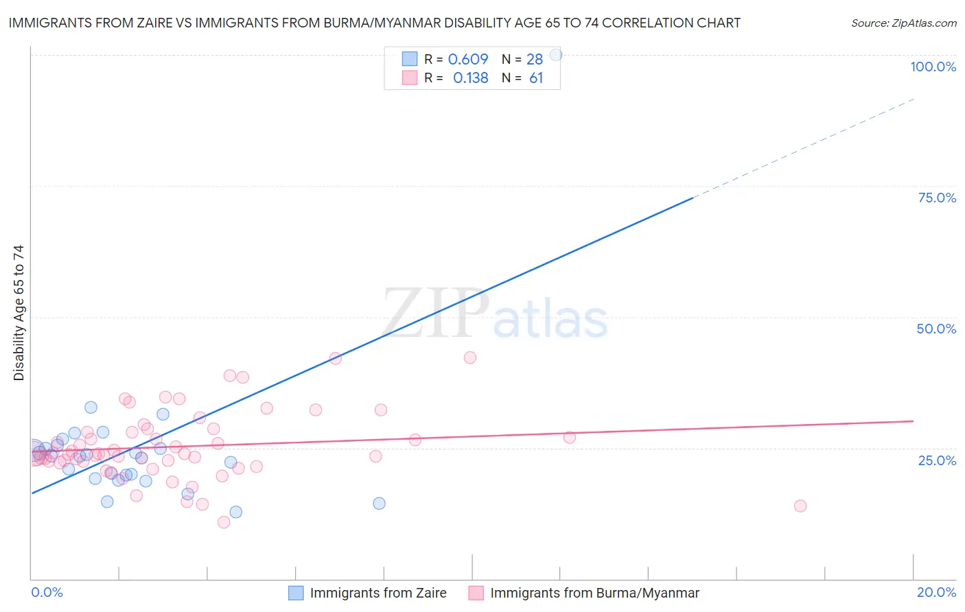 Immigrants from Zaire vs Immigrants from Burma/Myanmar Disability Age 65 to 74
