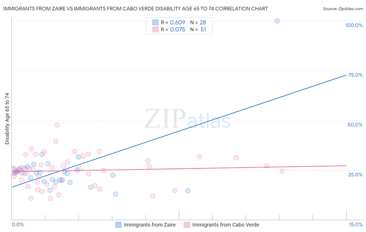Immigrants from Zaire vs Immigrants from Cabo Verde Disability Age 65 to 74