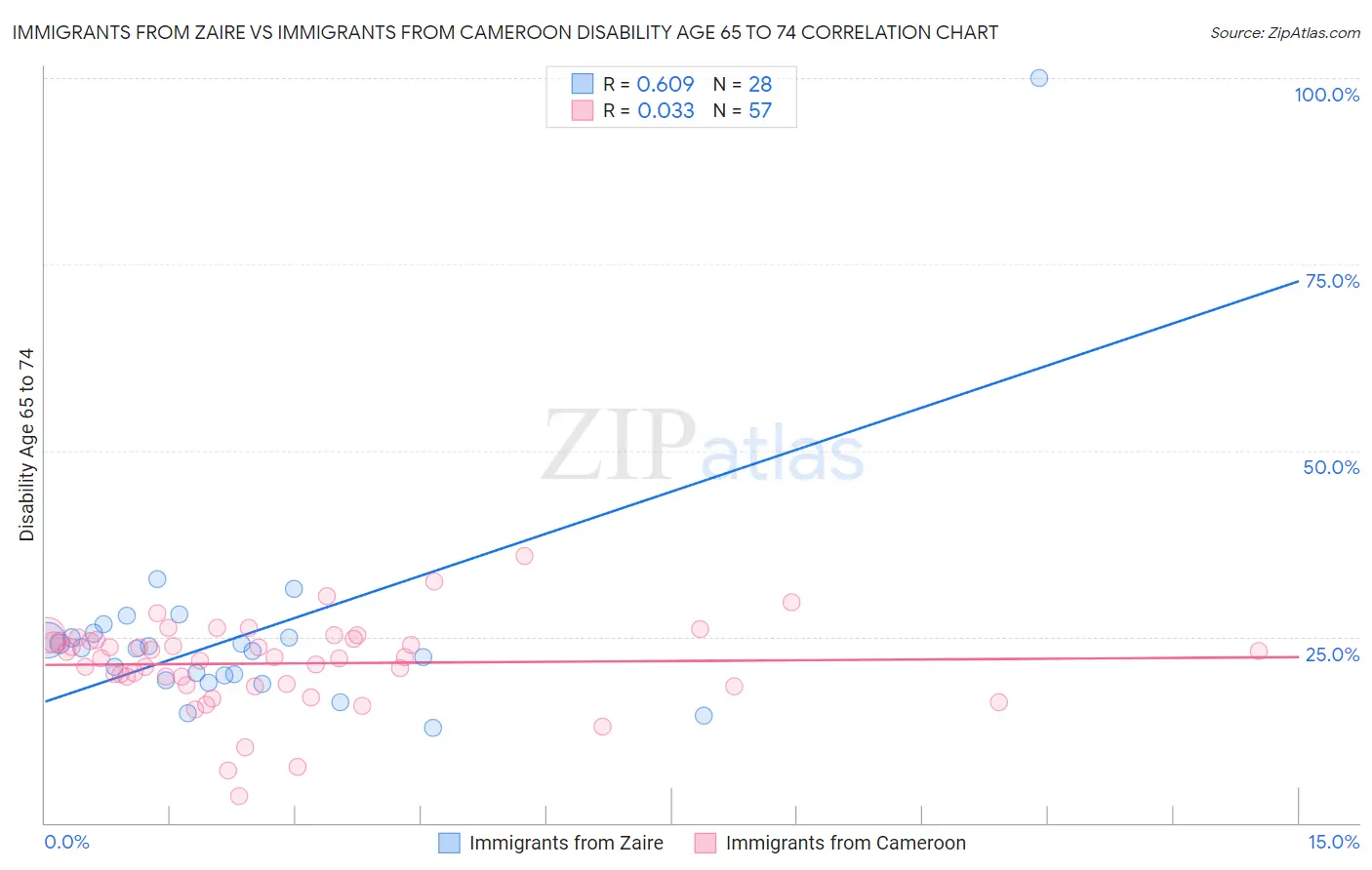 Immigrants from Zaire vs Immigrants from Cameroon Disability Age 65 to 74