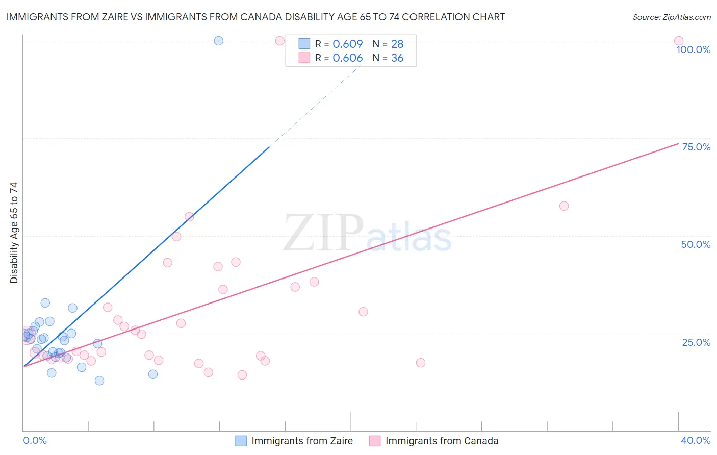 Immigrants from Zaire vs Immigrants from Canada Disability Age 65 to 74