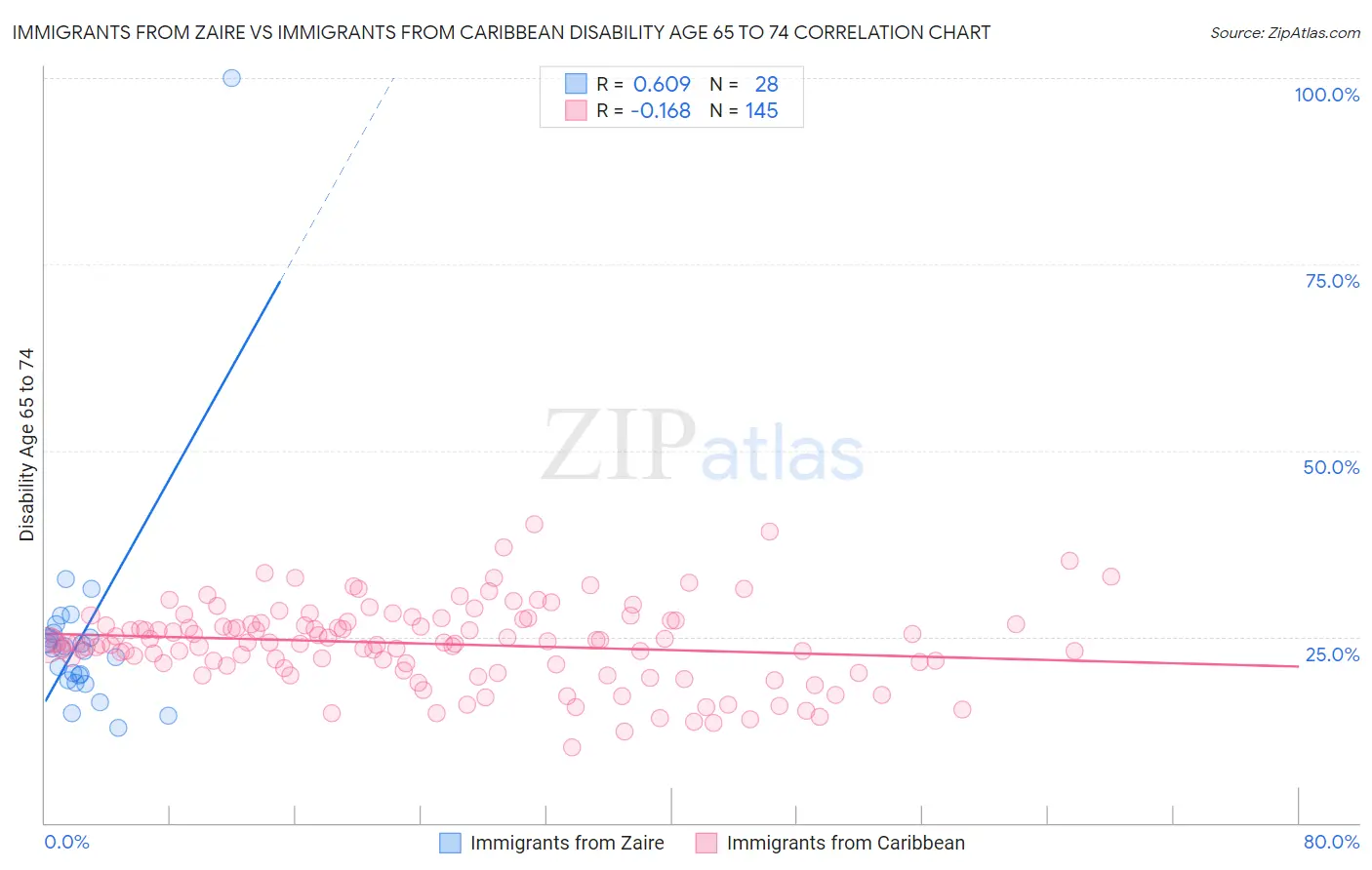 Immigrants from Zaire vs Immigrants from Caribbean Disability Age 65 to 74