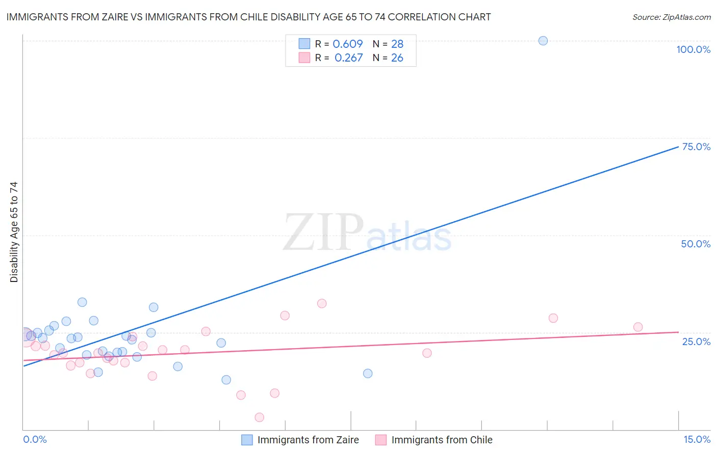 Immigrants from Zaire vs Immigrants from Chile Disability Age 65 to 74