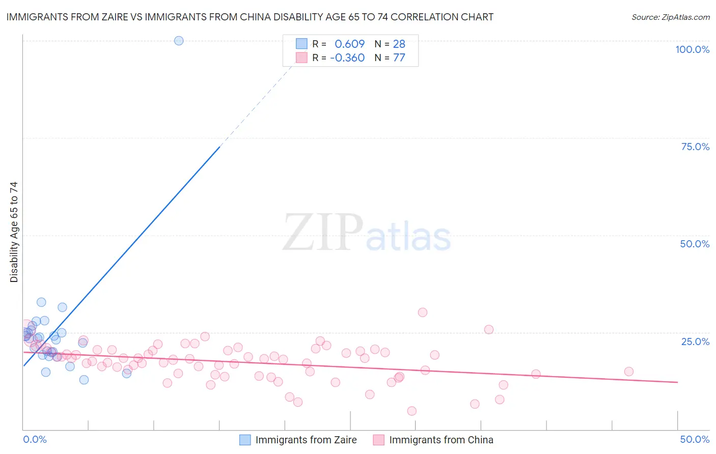 Immigrants from Zaire vs Immigrants from China Disability Age 65 to 74
