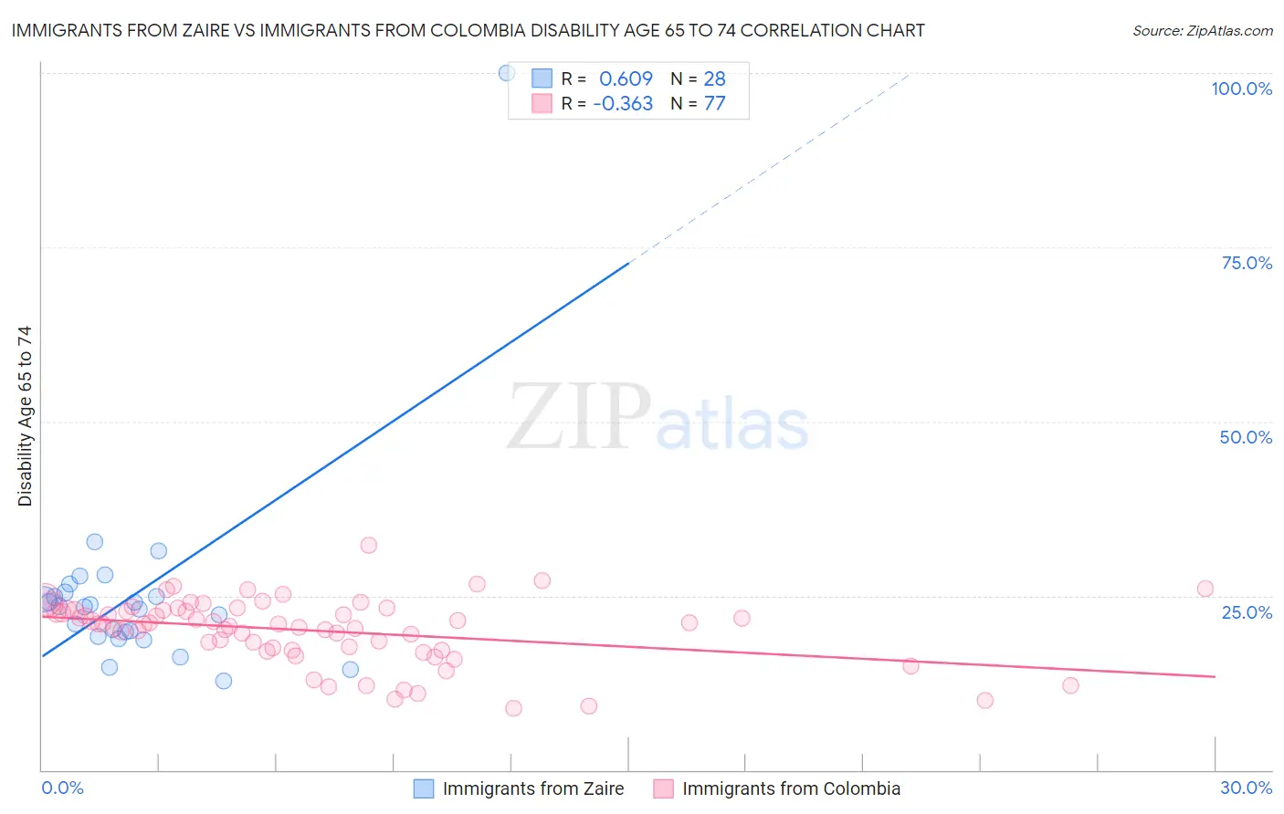 Immigrants from Zaire vs Immigrants from Colombia Disability Age 65 to 74
