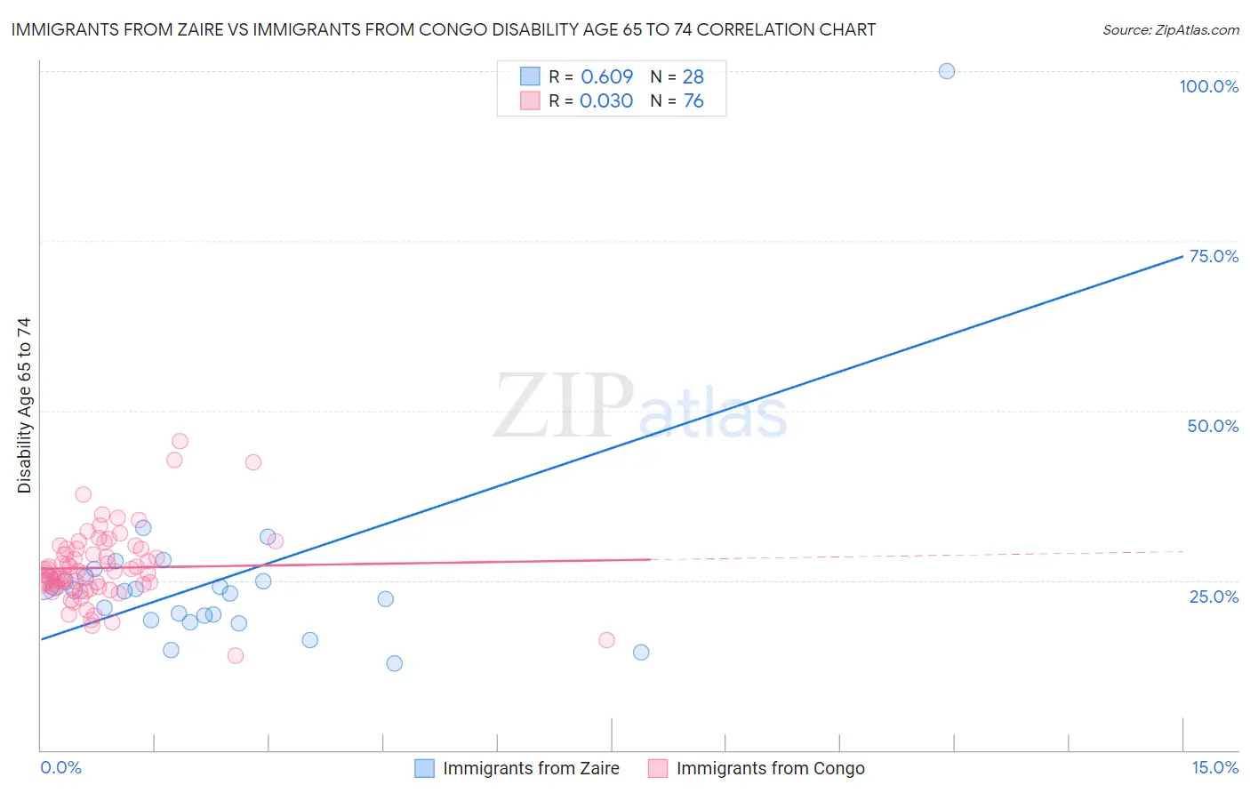 Immigrants from Zaire vs Immigrants from Congo Disability Age 65 to 74