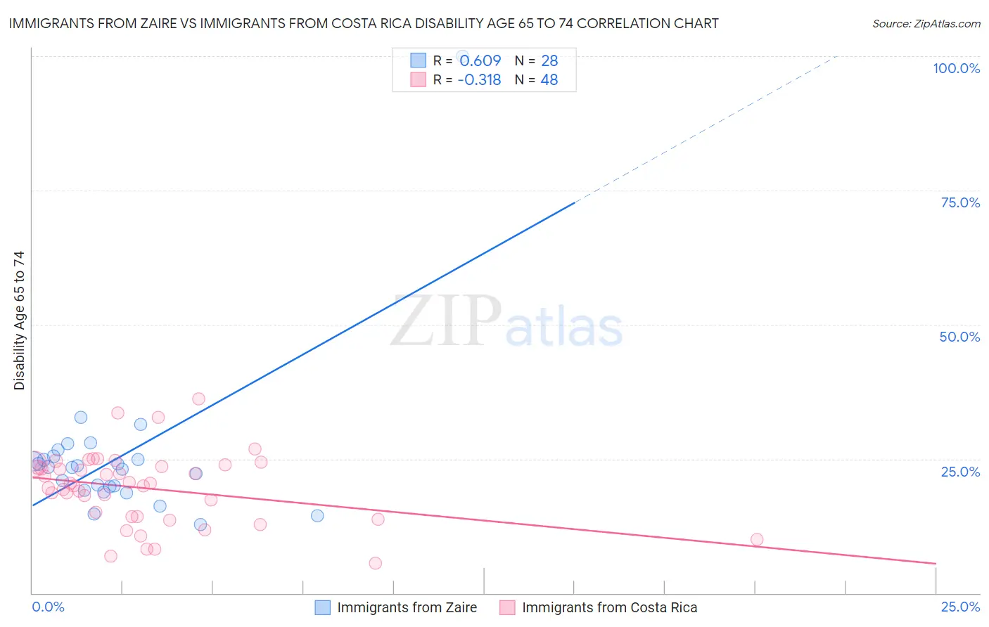 Immigrants from Zaire vs Immigrants from Costa Rica Disability Age 65 to 74