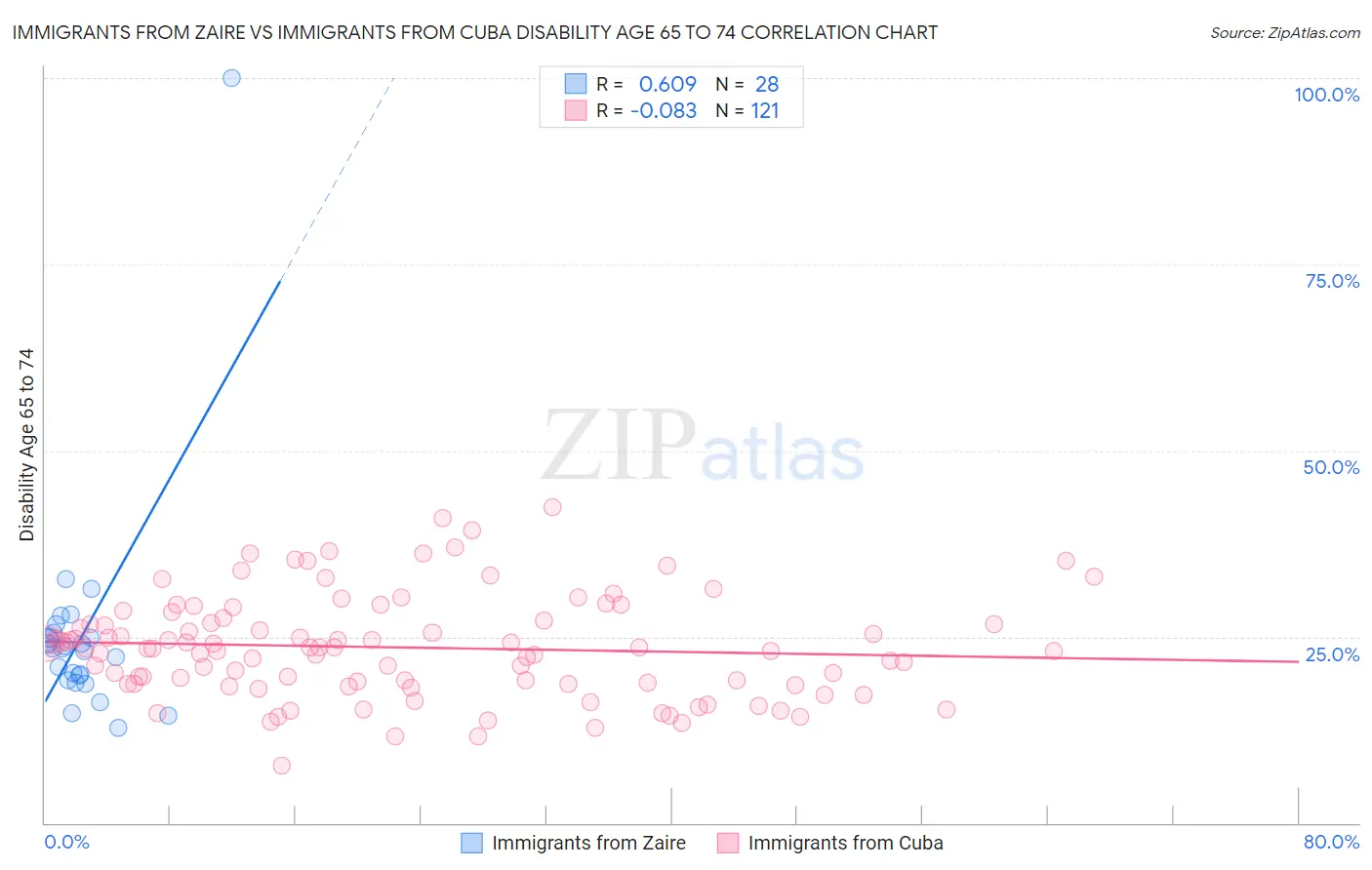 Immigrants from Zaire vs Immigrants from Cuba Disability Age 65 to 74