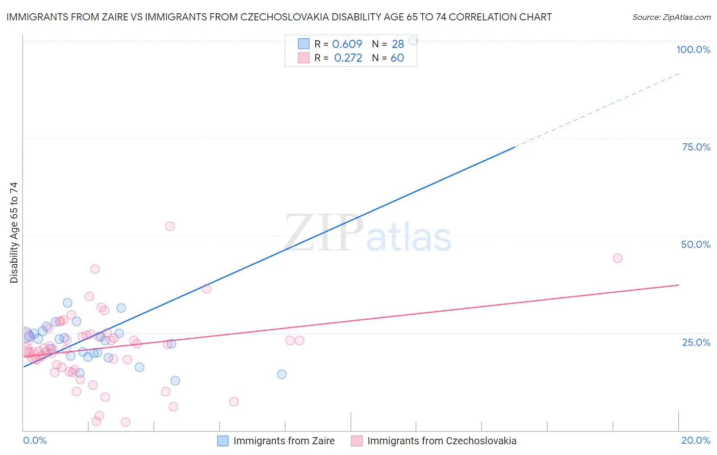 Immigrants from Zaire vs Immigrants from Czechoslovakia Disability Age 65 to 74