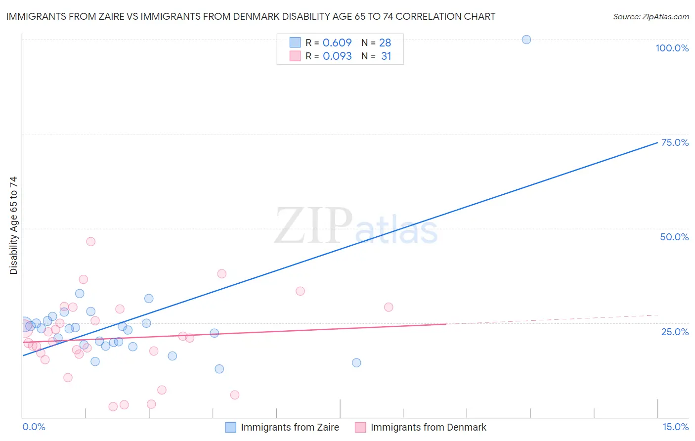 Immigrants from Zaire vs Immigrants from Denmark Disability Age 65 to 74