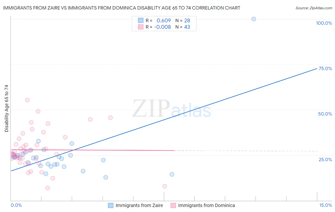 Immigrants from Zaire vs Immigrants from Dominica Disability Age 65 to 74