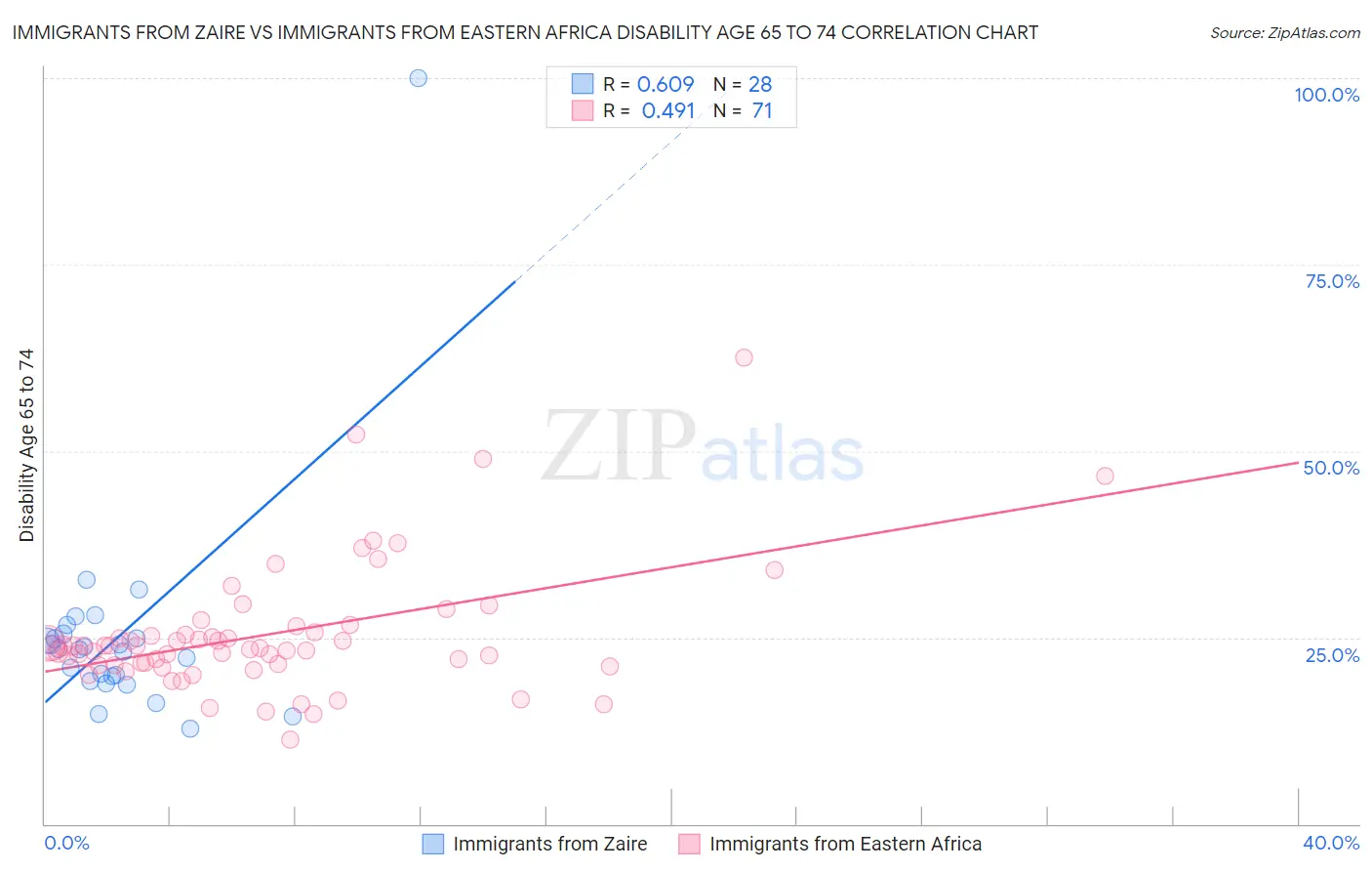 Immigrants from Zaire vs Immigrants from Eastern Africa Disability Age 65 to 74