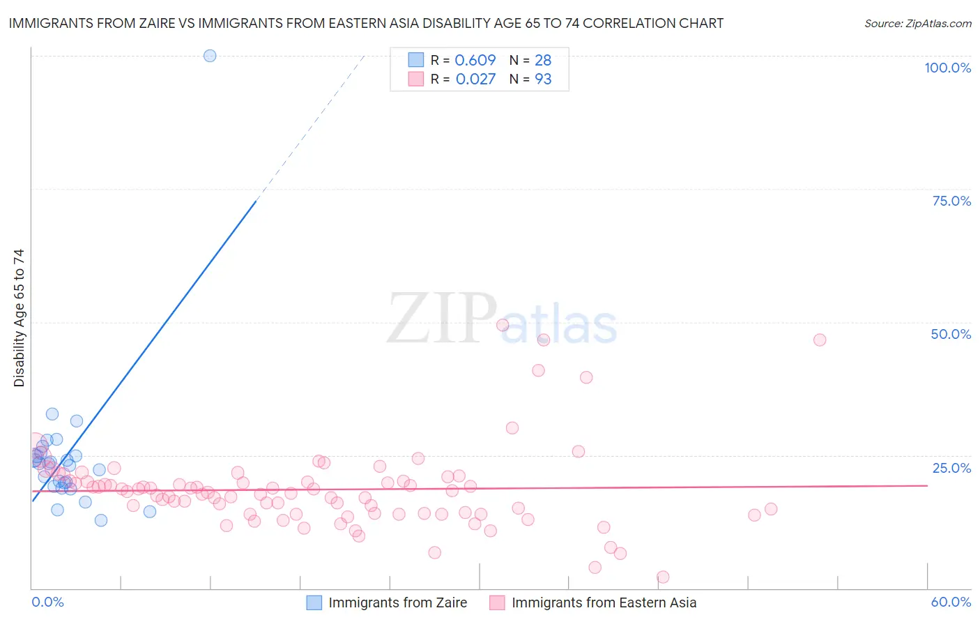Immigrants from Zaire vs Immigrants from Eastern Asia Disability Age 65 to 74