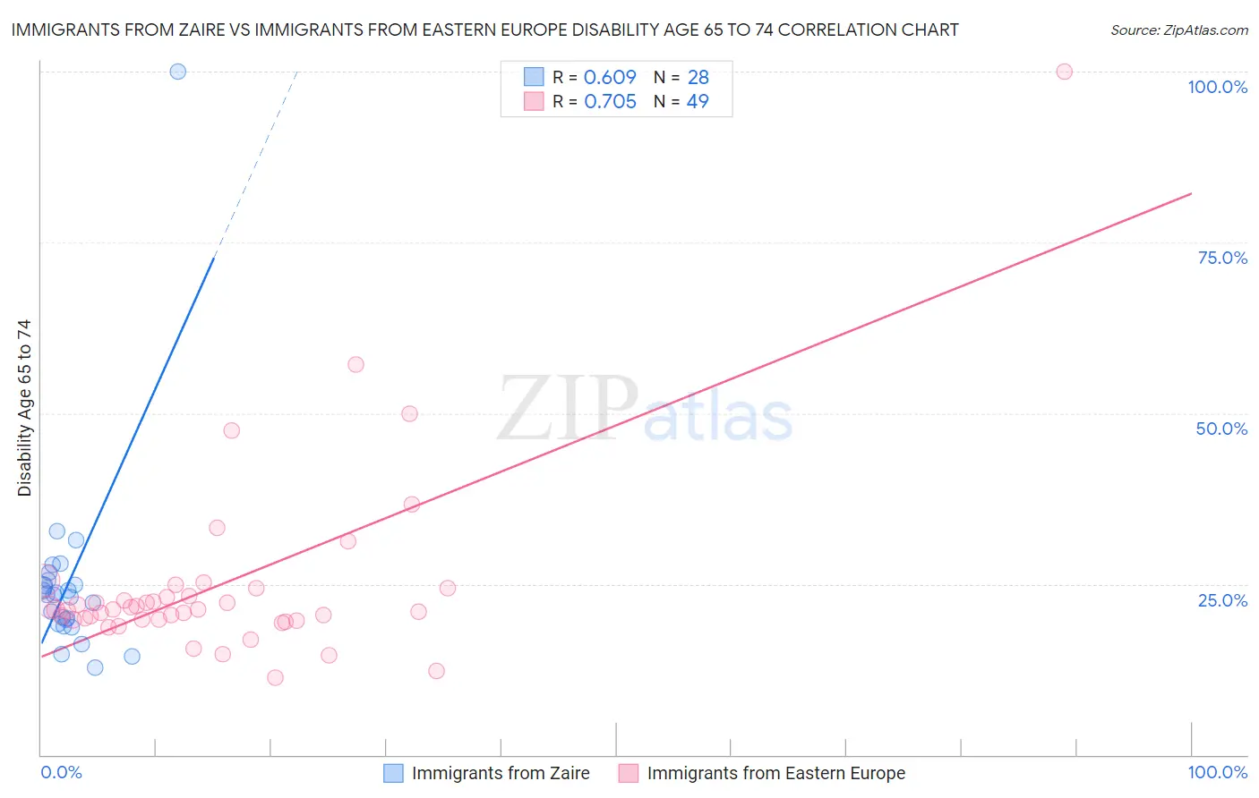 Immigrants from Zaire vs Immigrants from Eastern Europe Disability Age 65 to 74