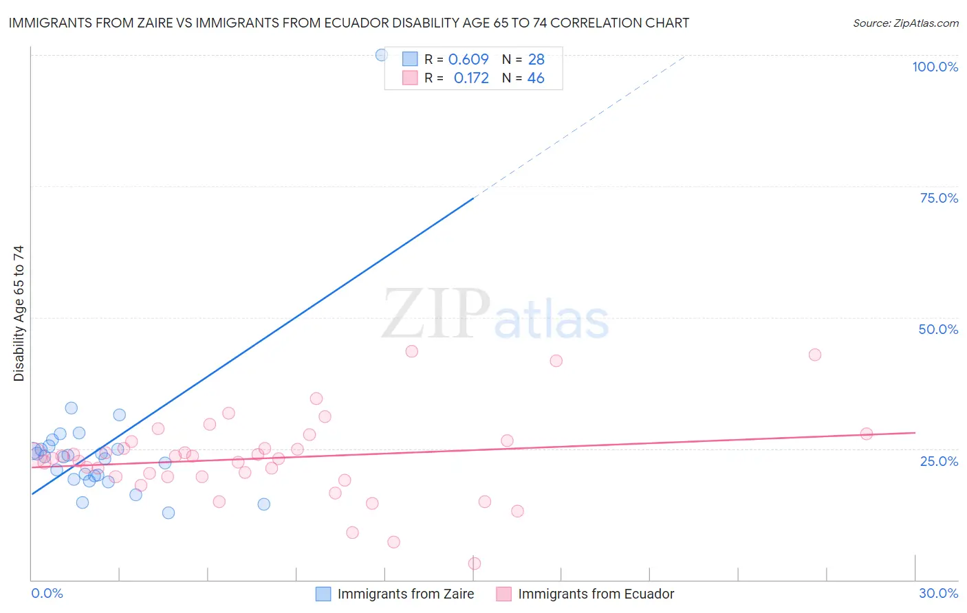 Immigrants from Zaire vs Immigrants from Ecuador Disability Age 65 to 74