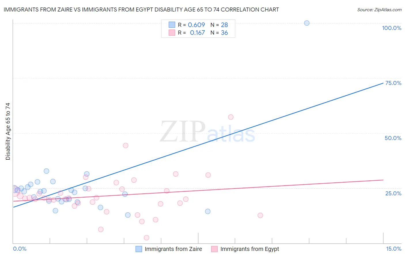 Immigrants from Zaire vs Immigrants from Egypt Disability Age 65 to 74