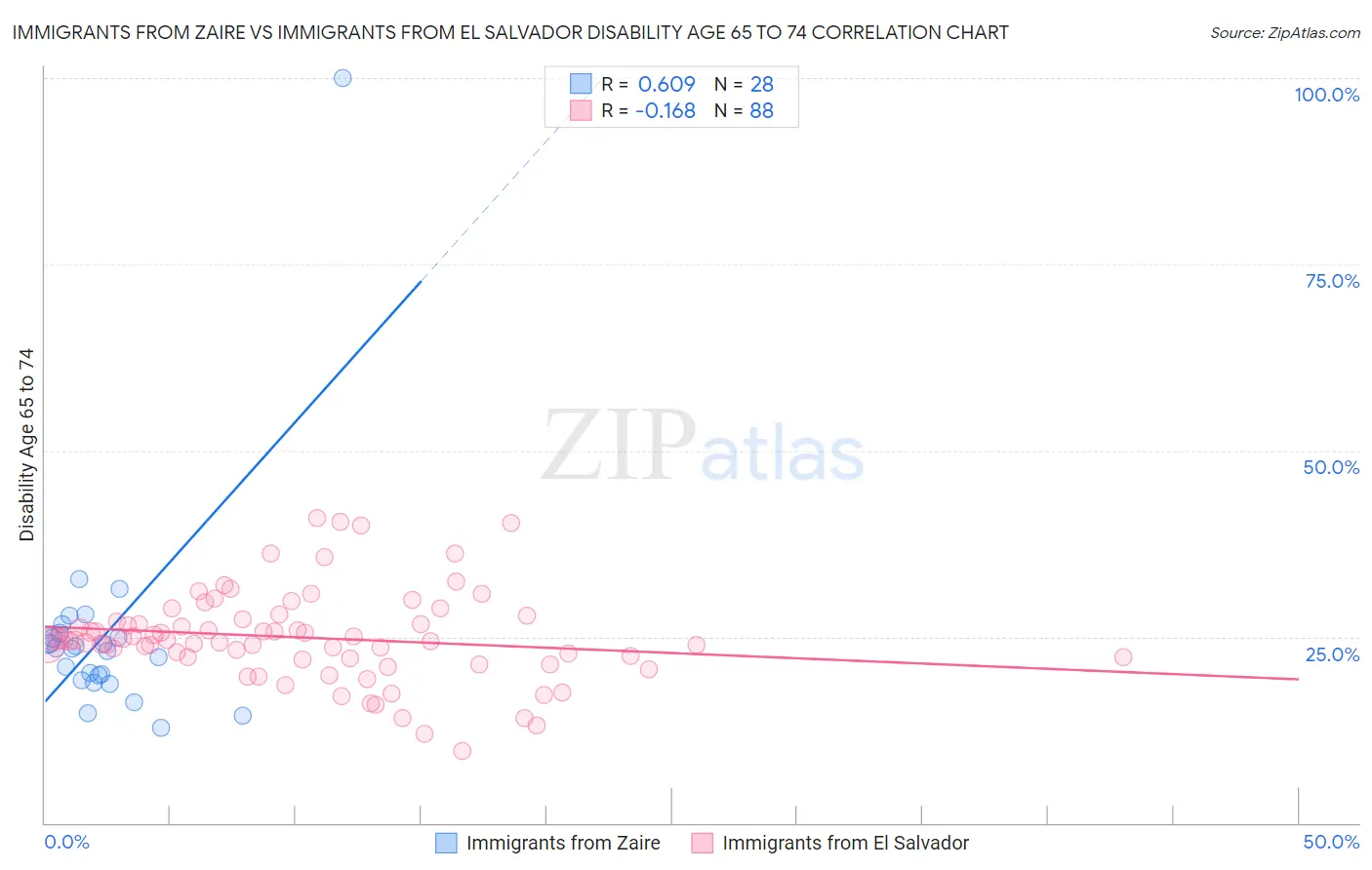 Immigrants from Zaire vs Immigrants from El Salvador Disability Age 65 to 74