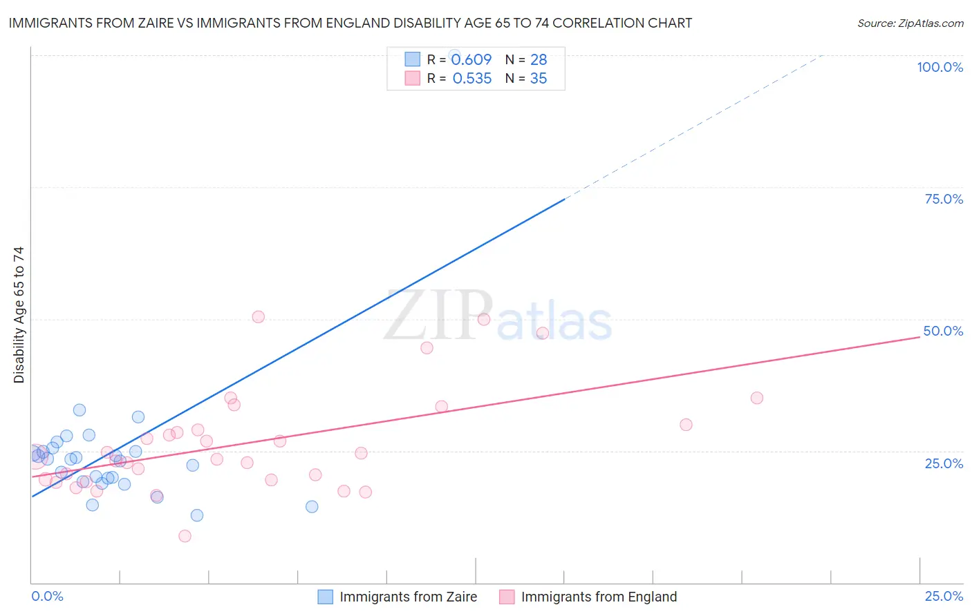 Immigrants from Zaire vs Immigrants from England Disability Age 65 to 74