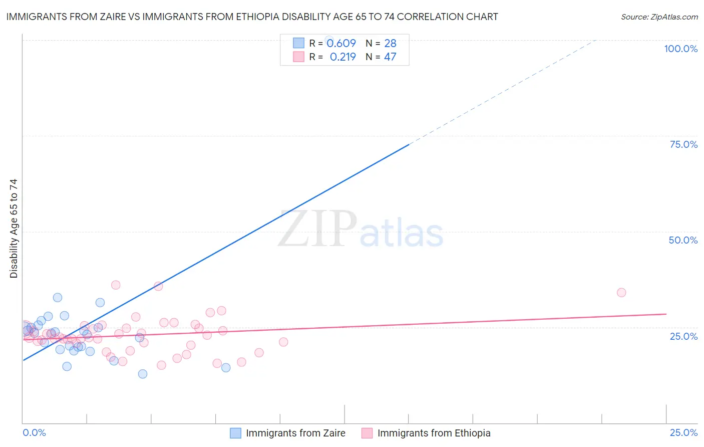 Immigrants from Zaire vs Immigrants from Ethiopia Disability Age 65 to 74