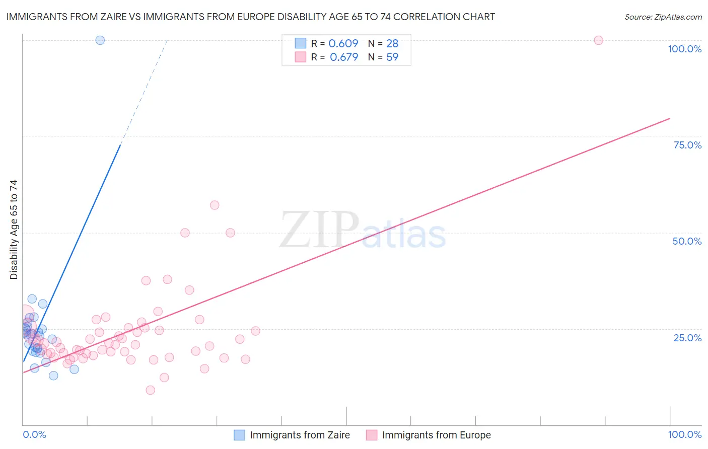 Immigrants from Zaire vs Immigrants from Europe Disability Age 65 to 74