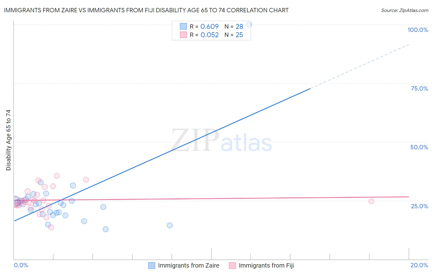 Immigrants from Zaire vs Immigrants from Fiji Disability Age 65 to 74