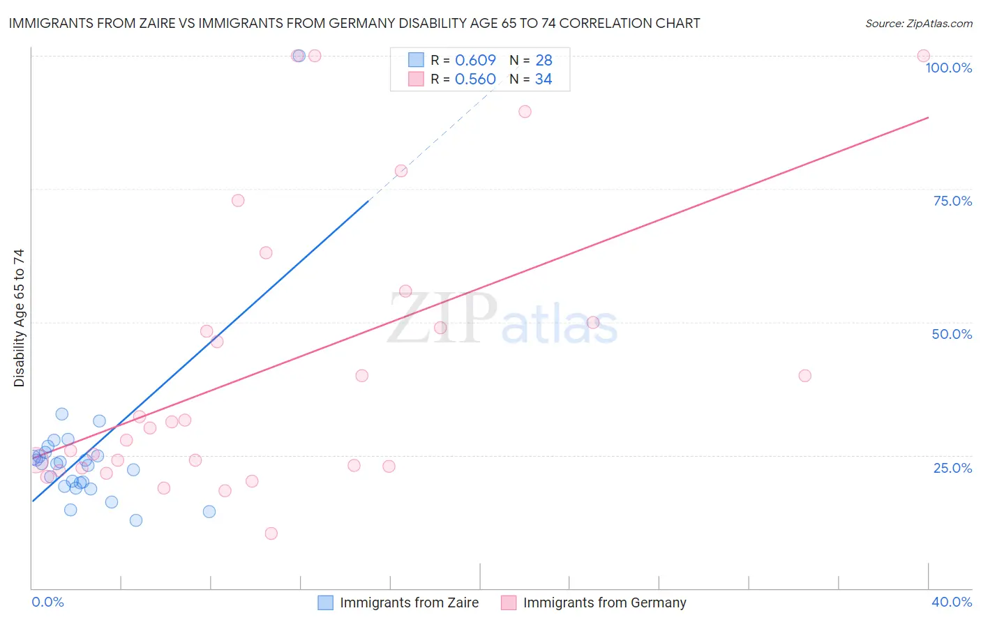 Immigrants from Zaire vs Immigrants from Germany Disability Age 65 to 74