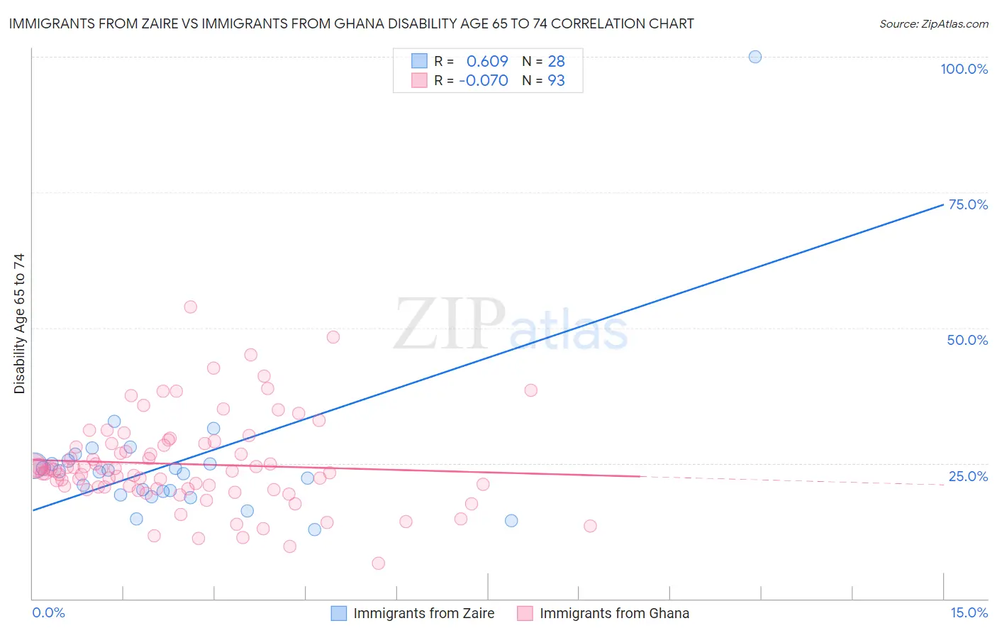 Immigrants from Zaire vs Immigrants from Ghana Disability Age 65 to 74