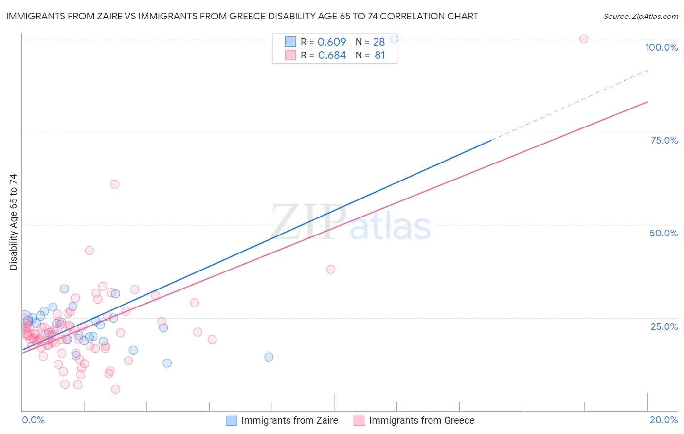 Immigrants from Zaire vs Immigrants from Greece Disability Age 65 to 74