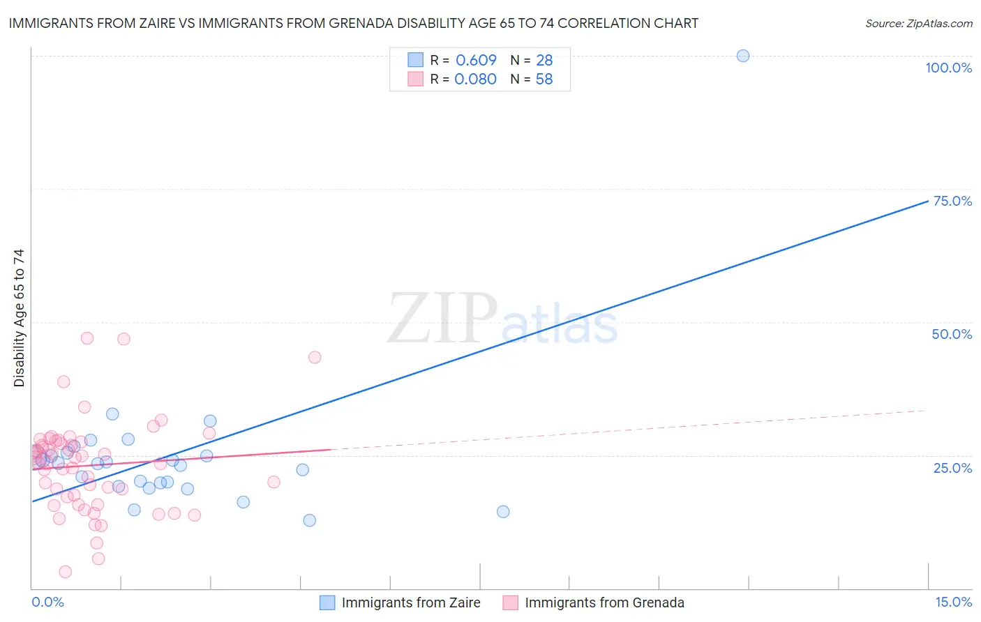 Immigrants from Zaire vs Immigrants from Grenada Disability Age 65 to 74