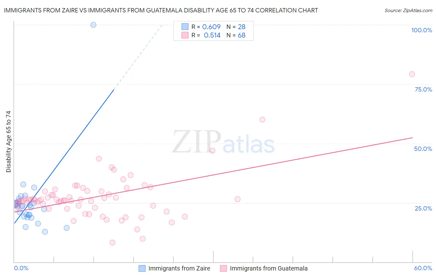 Immigrants from Zaire vs Immigrants from Guatemala Disability Age 65 to 74