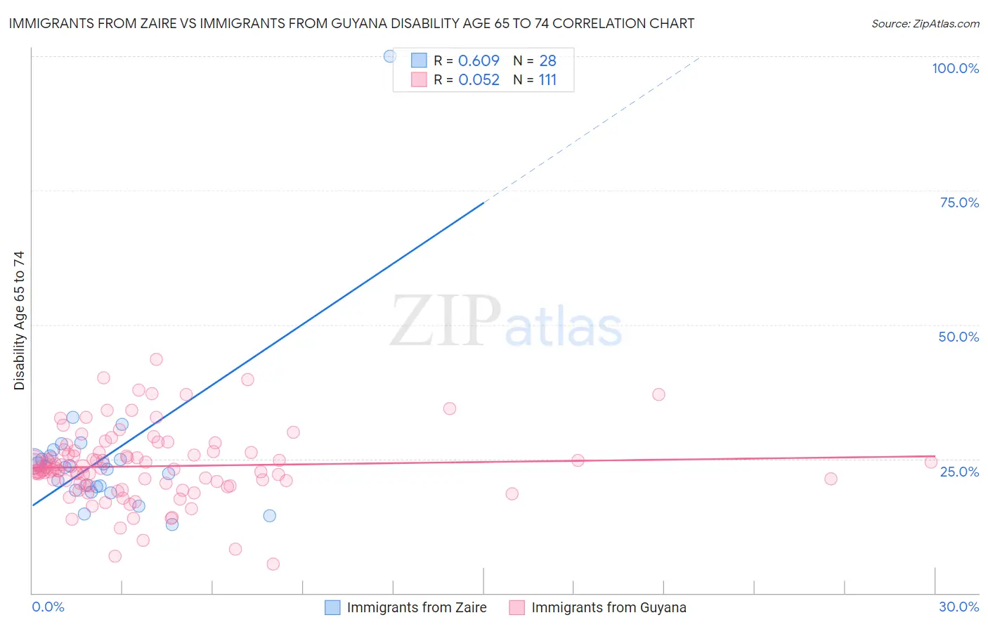 Immigrants from Zaire vs Immigrants from Guyana Disability Age 65 to 74