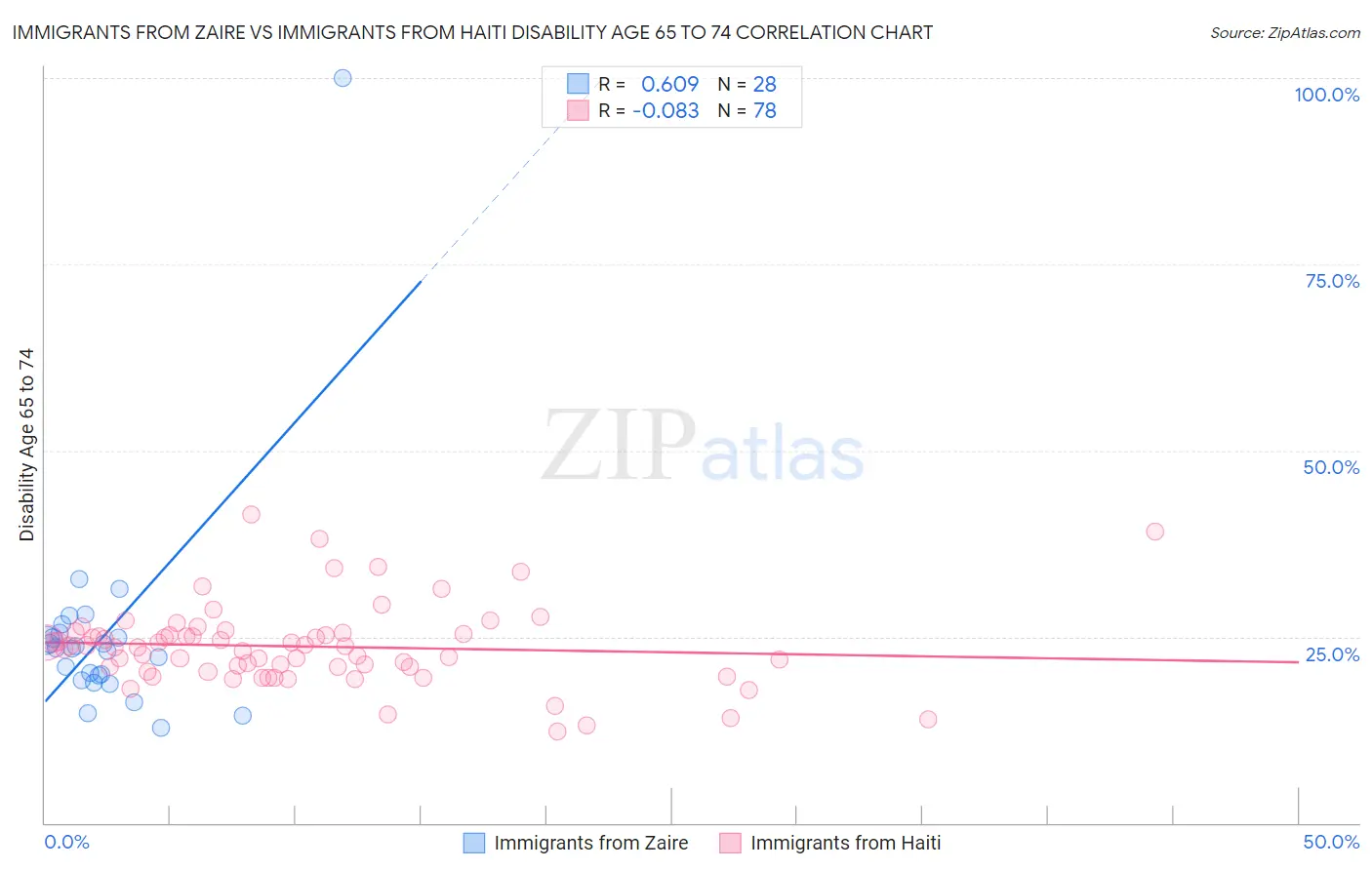 Immigrants from Zaire vs Immigrants from Haiti Disability Age 65 to 74