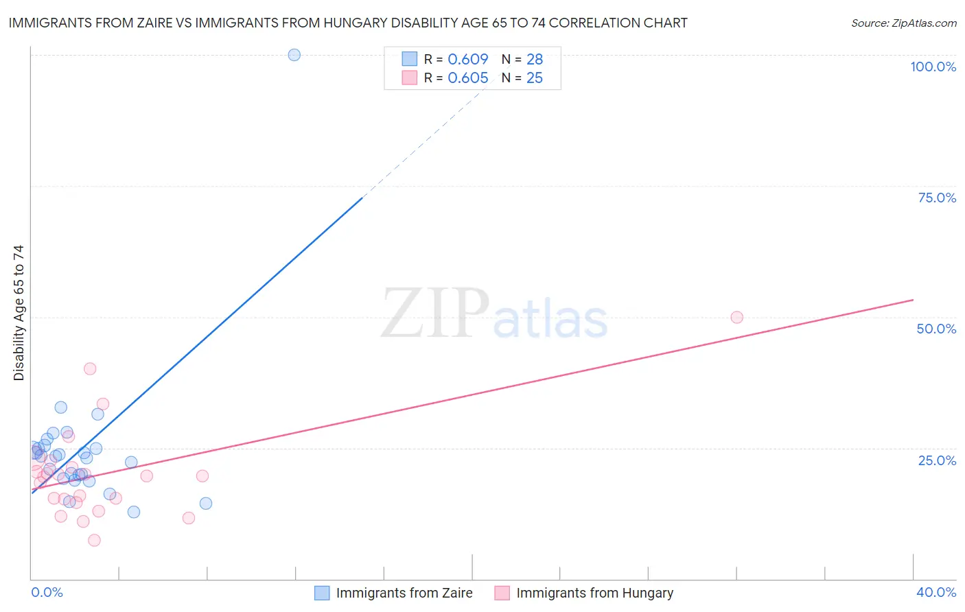 Immigrants from Zaire vs Immigrants from Hungary Disability Age 65 to 74